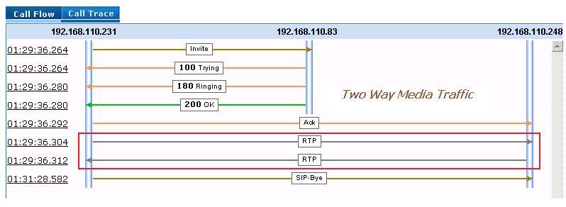 Two way media traffic